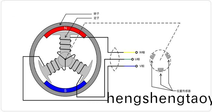 無刷直流電動機的(de)工作原(yuan)理_無刷電機_直流無(wu)刷電機-萬至達電機