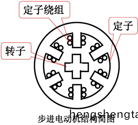步進(jin)電機結(jie)構