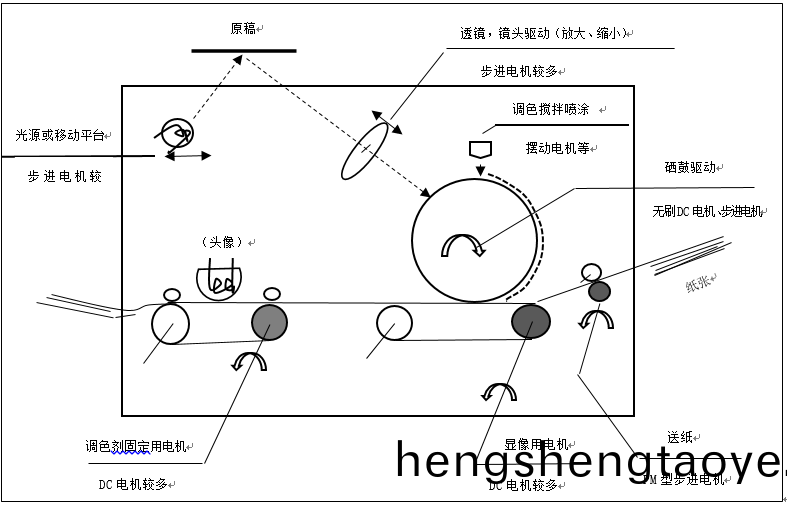 步進(jin)電(dian)機的應用之復印機