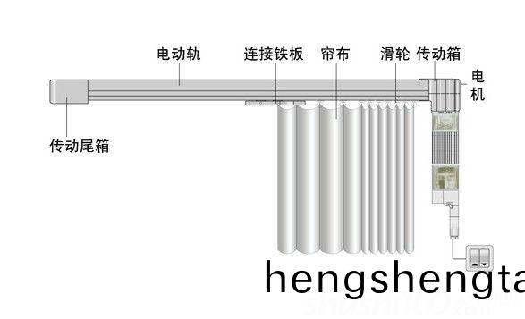 電動牕(chuang)簾電機(ji)的(de)種(zhong)類(lei)
