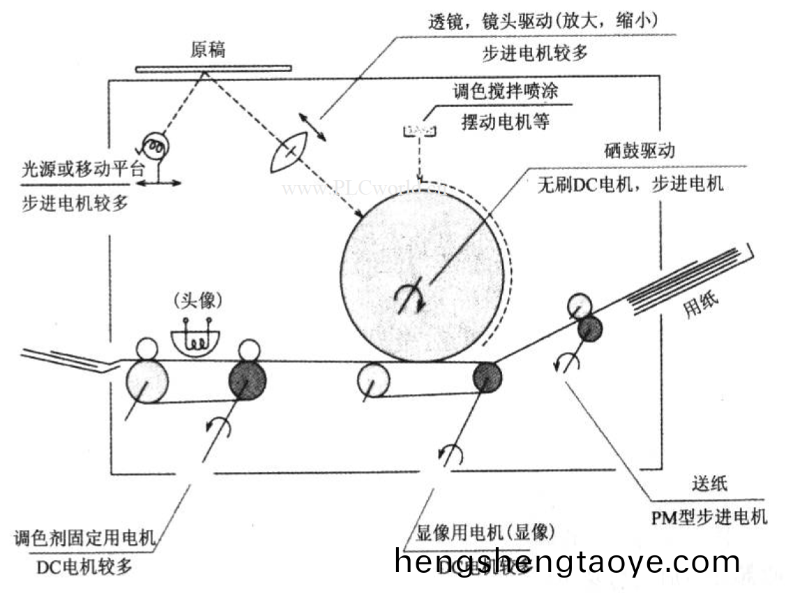 萬至(zhi)達直流電機在復印機領域的應(ying)用