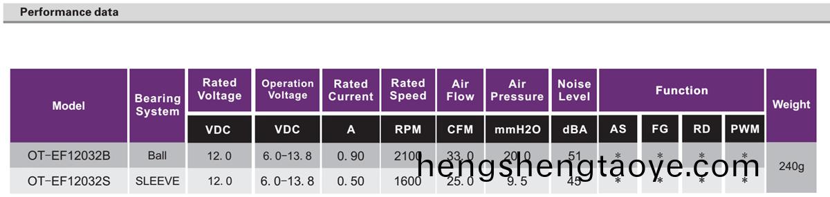 OT-EF12032無刷電(dian)機|風扇電機|散熱器(qi)電機(ji)-萬至(zhi)達電機