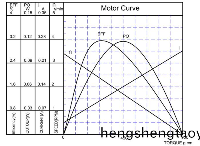 小型調速電機特性麯(qu)線 
