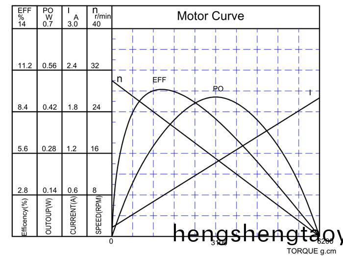 智能機器人減速電機特性麯線